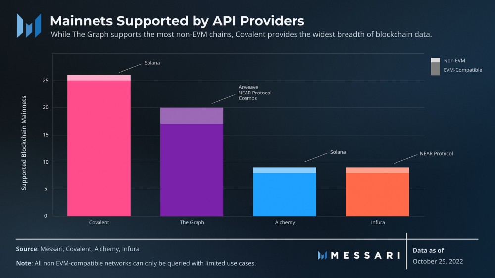 Messari解读Web3中间件Covalent：检索区块链数据的统一API