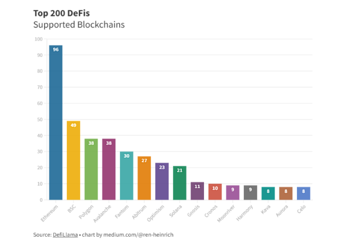 图说DeFi：分析前 200 个 DeFi 协议后，我们可以得到什么结论？