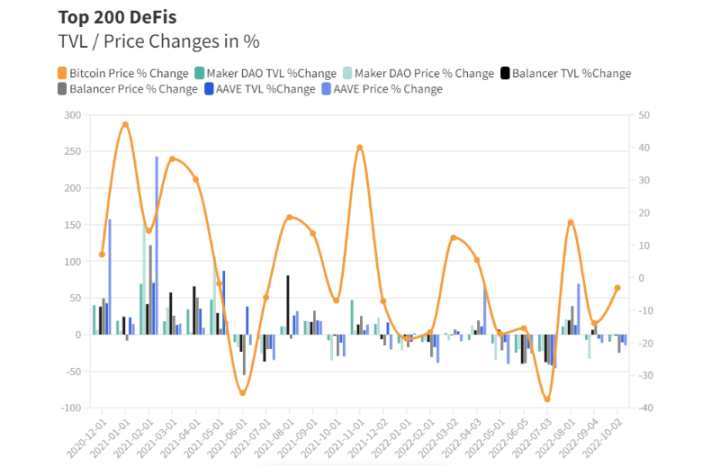 图说DeFi：分析前 200 个 DeFi 协议后，我们可以得到什么结论？