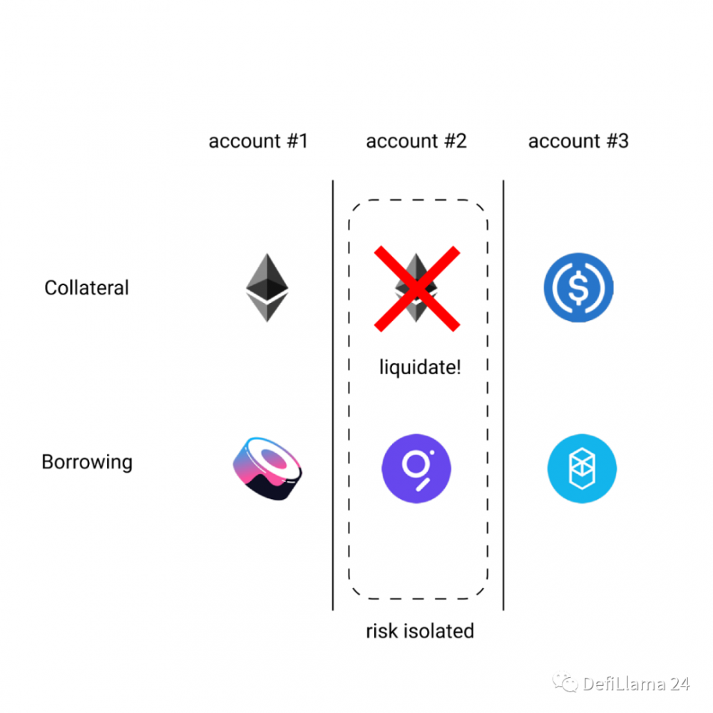 一文读懂Euler Finance：支持高风险资产的下一代DeFi借贷协议          