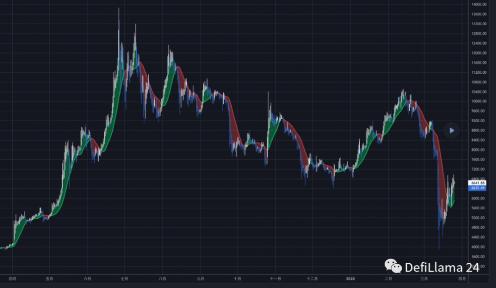 一文读懂Euler Finance：支持高风险资产的下一代DeFi借贷协议          