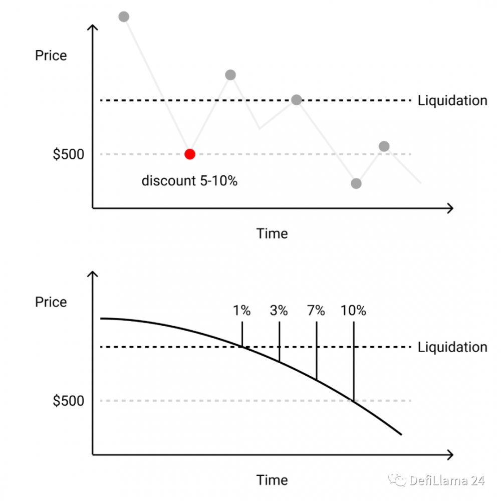 一文读懂Euler Finance：支持高风险资产的下一代DeFi借贷协议          