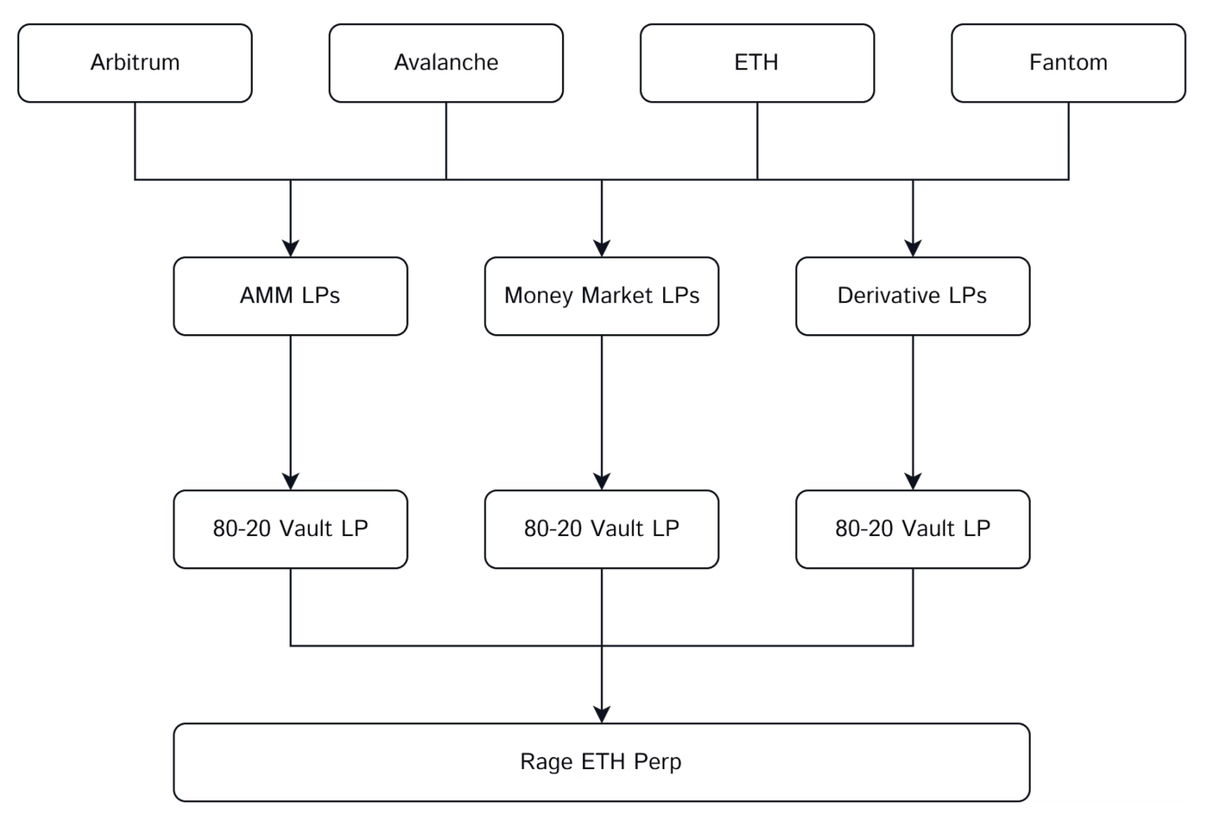 Arbitrum生态的又一匹创新黑马？一文读懂全链以太坊永续合约协议Rage Trade