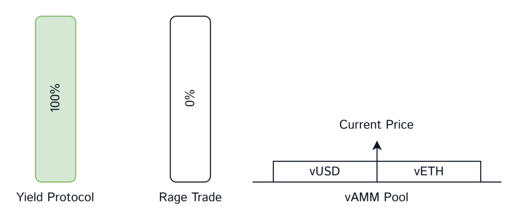 Arbitrum生态的又一匹创新黑马？一文读懂全链以太坊永续合约协议Rage Trade