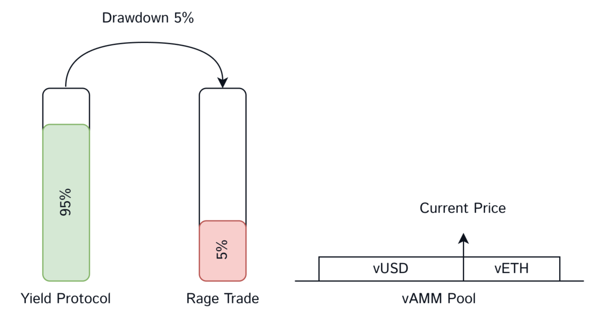 Arbitrum生态的又一匹创新黑马？一文读懂全链以太坊永续合约协议Rage Trade