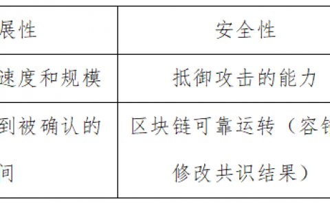 2022年度回顾（技术篇）：突破公链不可能三角的努力