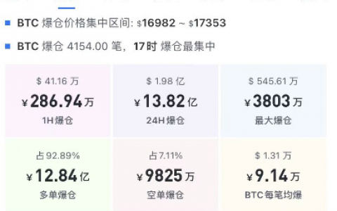 爆仓13.84亿，DCG暴雷，BNB暴跌，美监管，老徐躺着就赢了。