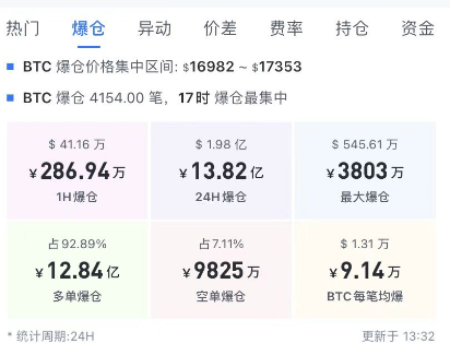 爆仓13.84亿，DCG暴雷，BNB暴跌，美监管，老徐躺着就赢了。插图