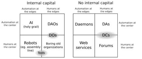 驱散 DAO 的战争迷雾：批判与重建 Vitalik 的 DAO 定义/寻找 DAO 的未来发展命运