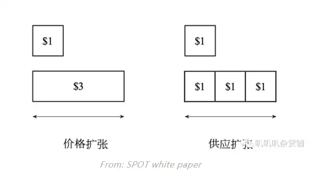 一文读懂AMPL发行的债券抵押算法稳定币Spot 