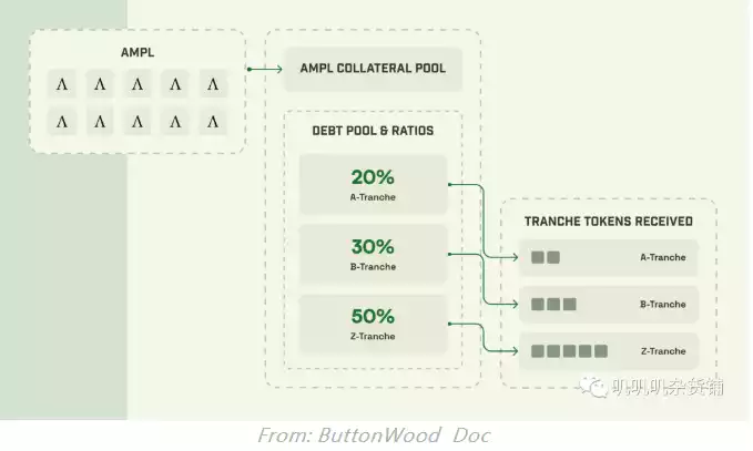 一文读懂AMPL发行的债券抵押算法稳定币Spot 