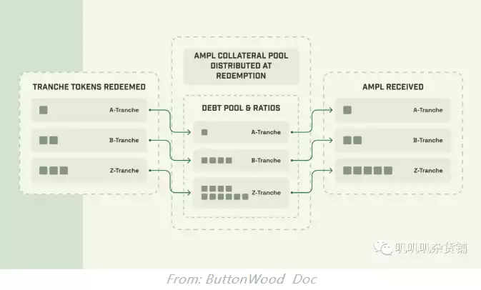 一文读懂AMPL发行的债券抵押算法稳定币Spot 