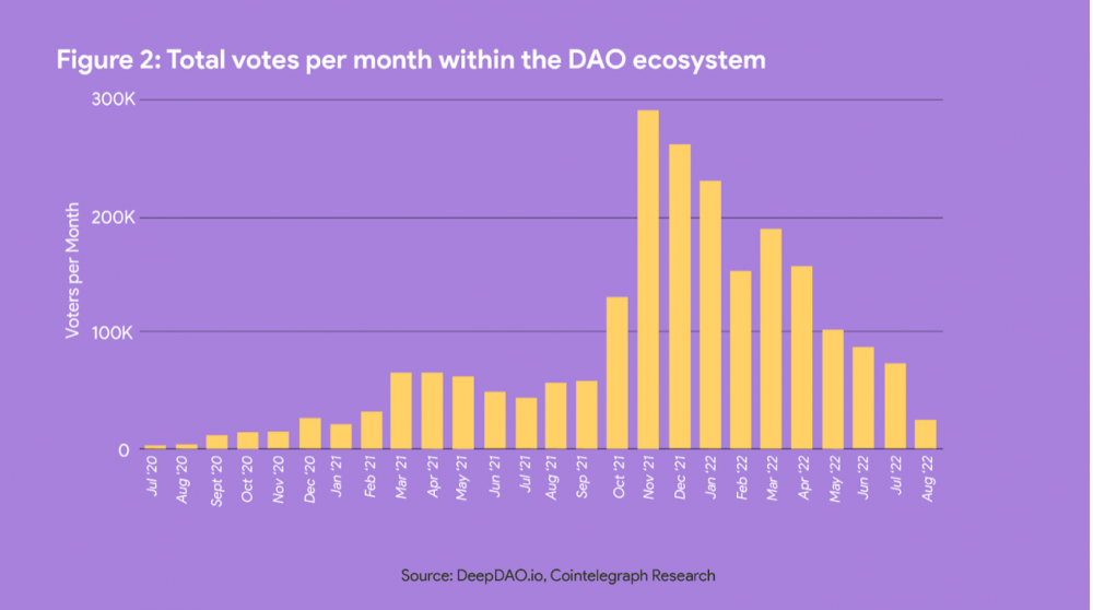 DAO的三个演变和关键分析指标