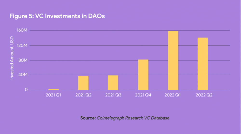 DAO的三个演变和关键分析指标