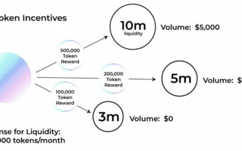 流动性挖矿2.0：更公平且有效的LP激励方案