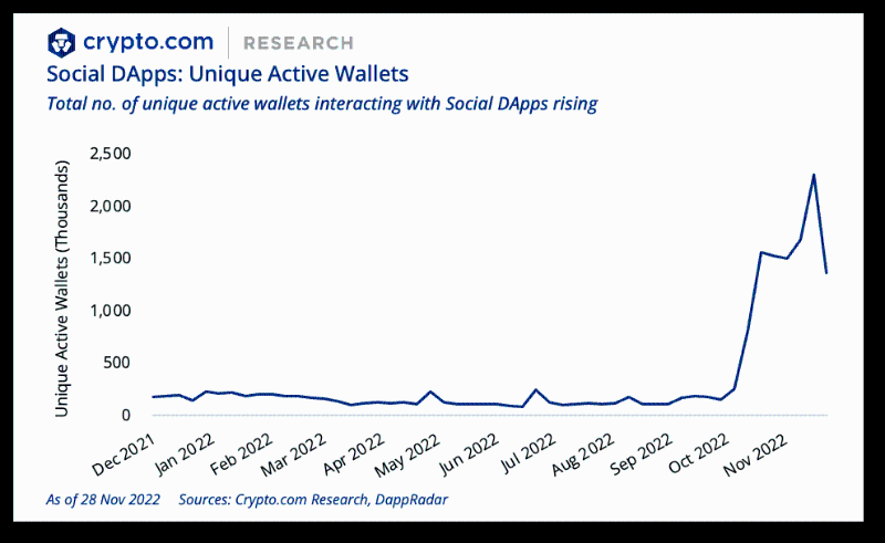 Crypto.com年终报告：2022 年十大加密货币事件和趋势