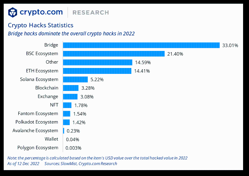 Crypto.com年终报告：2022 年十大加密货币事件和趋势