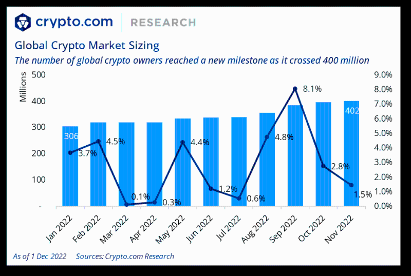 Crypto.com年终报告：2022 年十大加密货币事件和趋势