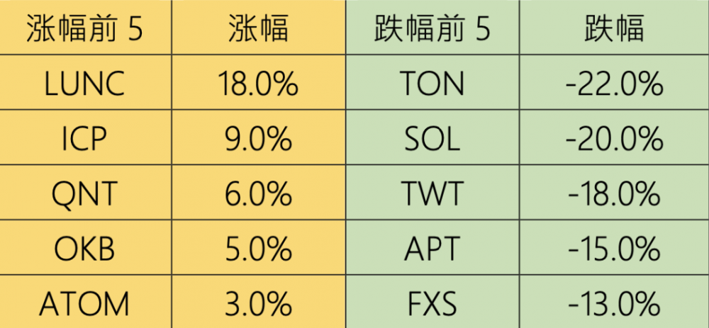 2022年加密市场最后一周行情速览：市场萎靡不振，Layer2表现亮眼