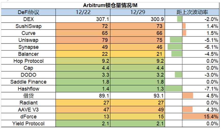 2022年加密市场最后一周行情速览：市场萎靡不振，Layer2表现亮眼