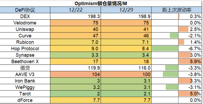 2022年加密市场最后一周行情速览：市场萎靡不振，Layer2表现亮眼