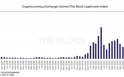 衍生品、现货市场、Dex 掉期——上个月 30 天加密货币交易量全线下滑