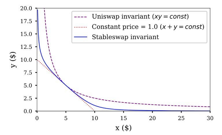 新人科普丨什么是Curve Finance？