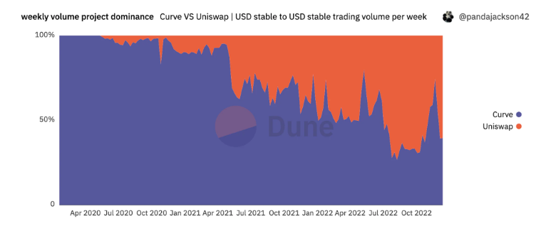 新人科普丨什么是Curve Finance？