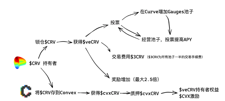 新人科普丨什么是Curve Finance？