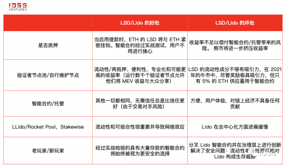 机会确定，劲敌环伺，Lido还能统治以太坊staking市场吗？