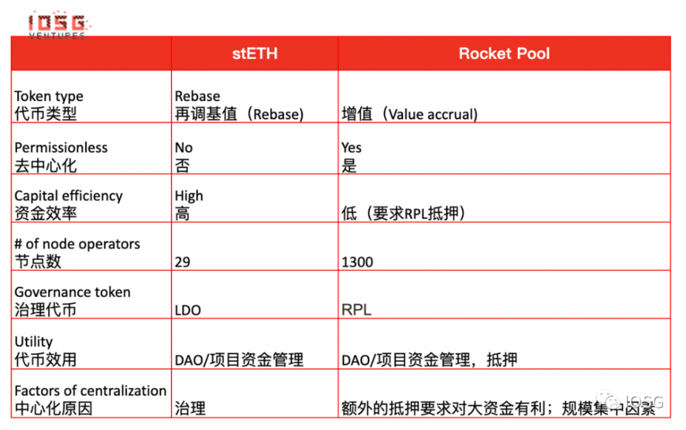 机会确定，劲敌环伺，Lido还能统治以太坊staking市场吗？