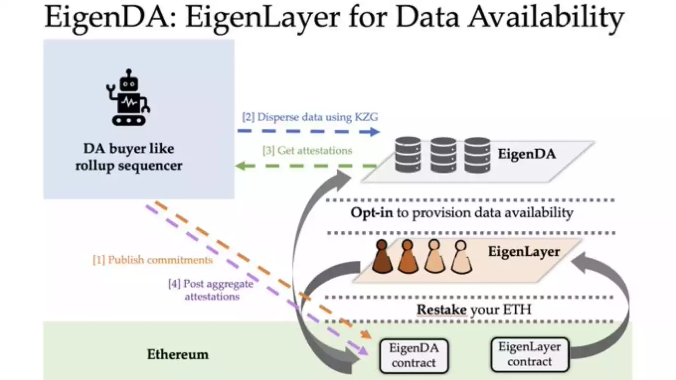 浅析EigenLayer：二次质押会成为2023年重要叙事吗？