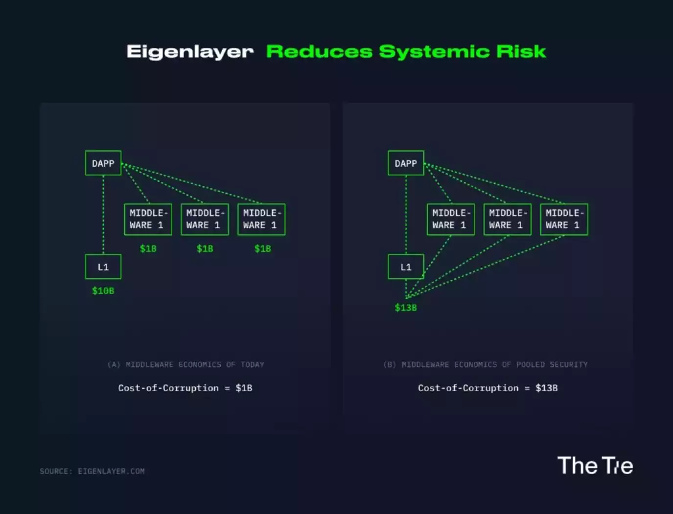 浅析EigenLayer：二次质押会成为2023年重要叙事吗？