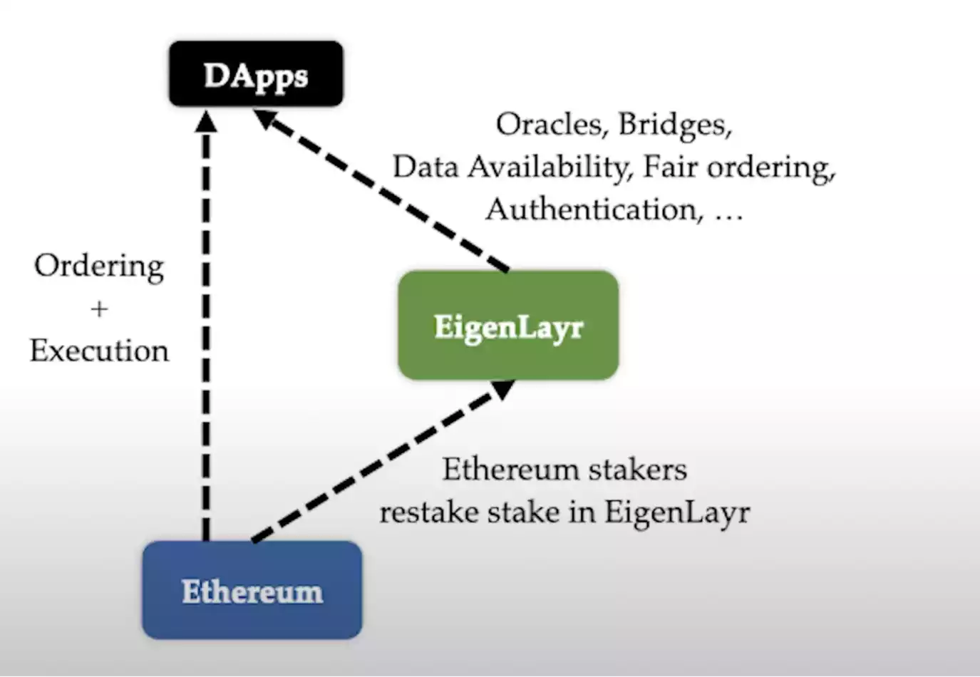 浅析EigenLayer：二次质押会成为2023年重要叙事吗？