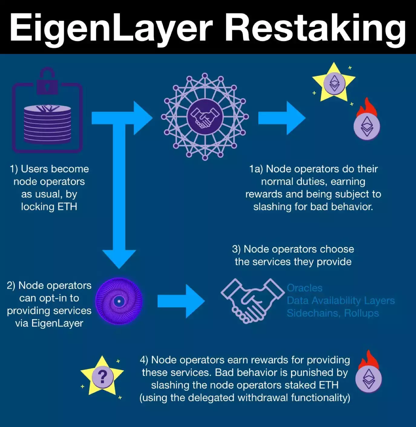 浅析EigenLayer：二次质押会成为2023年重要叙事吗？