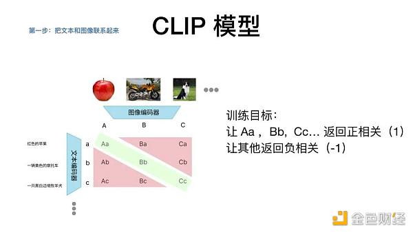 从AIGC看到新世界正在到来CLIP 模型GLIDE 模型PRIOR 模型三个模型的关系发展历程