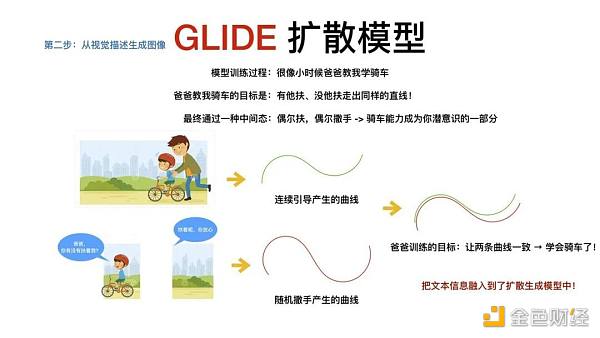 从AIGC看到新世界正在到来CLIP 模型GLIDE 模型PRIOR 模型三个模型的关系发展历程