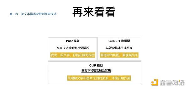 从AIGC看到新世界正在到来CLIP 模型GLIDE 模型PRIOR 模型三个模型的关系发展历程