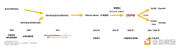 从AIGC看到新世界正在到来CLIP 模型GLIDE 模型PRIOR 模型三个模型的关系发展历程