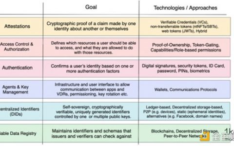 去中心化身份与钱包体系 在 Web3 重新定义身份