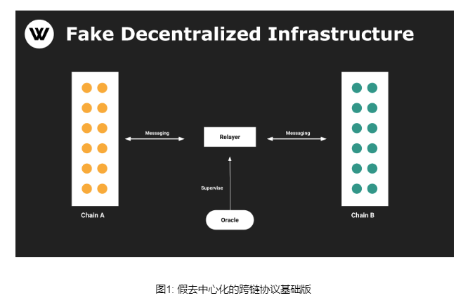 为什么说LayerZero是伪去中心化跨链协议？