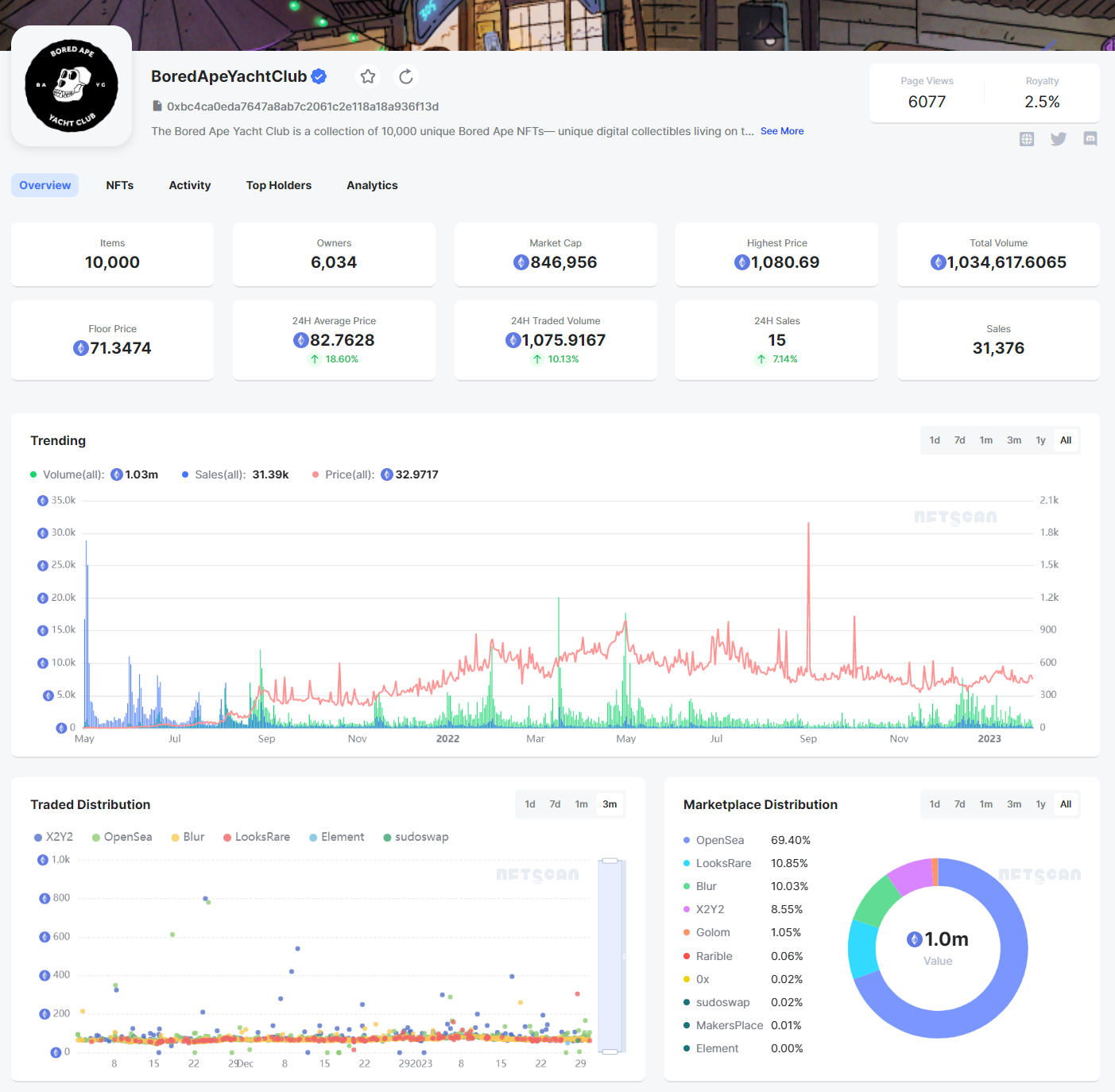 用 NFTScan 的角度解析 Yuga labs NFT 项目系列