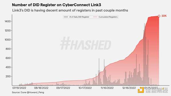 Hashed：2023 年加密领域的十大趋势