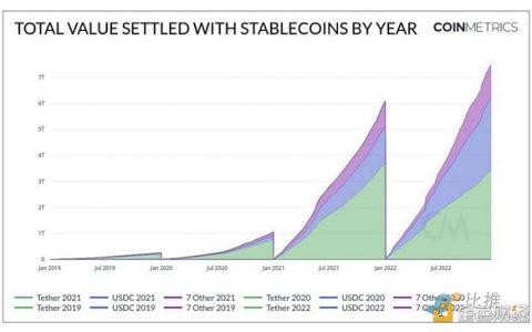 长推：加密货币圣杯——稳定币数据透视