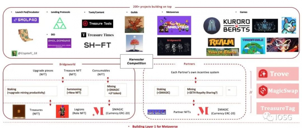 GameFi 里的 4399 ，​Magic 会是下一个任天堂吗？