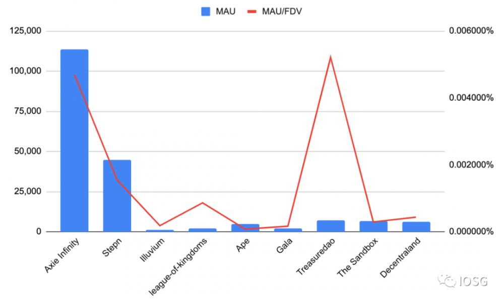 GameFi 里的 4399 ，​Magic 会是下一个任天堂吗？