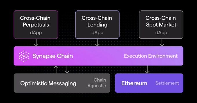 浅析跨链协议Synapse：运行机制、最新进展以及未来催化剂
