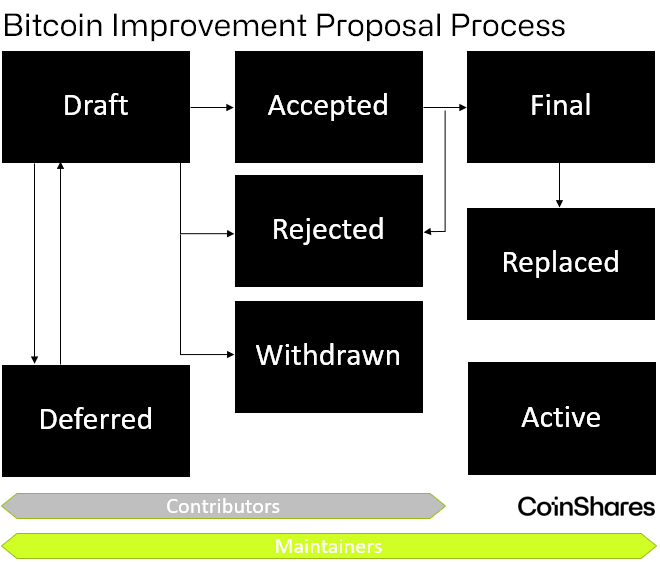 CoinShare发文否认谣言：比特币代码维护是一项协作工作，不由少部分人控制