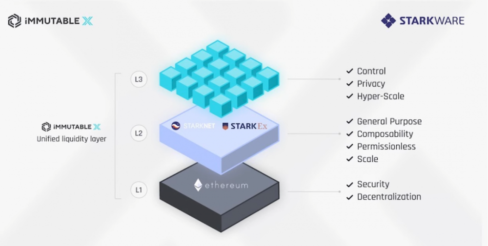 解读Layer2 Immutable X：如何成为Web3游戏门户？