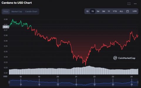 卡尔达诺价格预测 – ADA 是否准备本周上涨 45%？